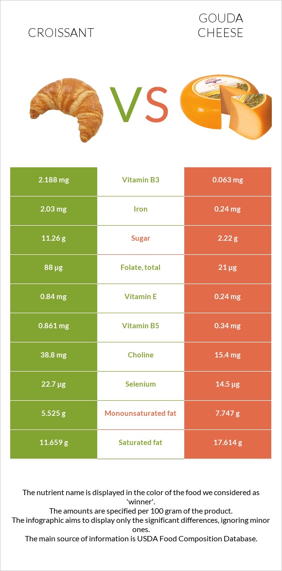 Croissant vs Gouda cheese infographic