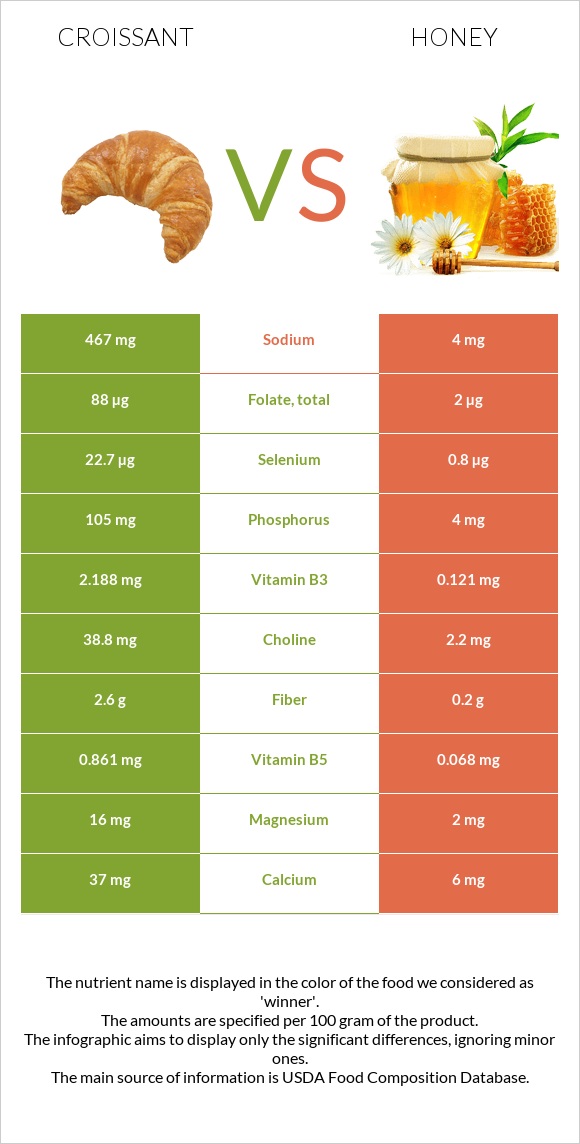 Croissant vs Honey infographic