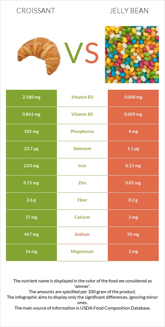 Croissant vs Jelly bean infographic