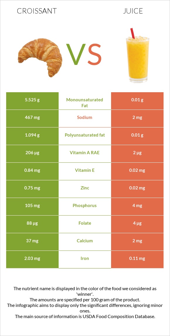 Croissant vs Juice infographic