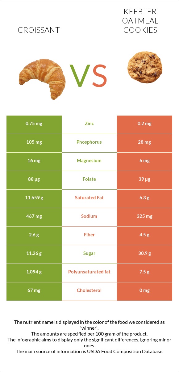 Կրուասան vs Keebler Oatmeal Cookies infographic