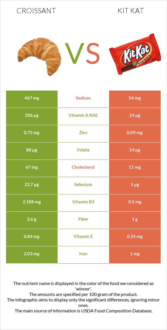 Կրուասան vs ՔիթՔաթ infographic