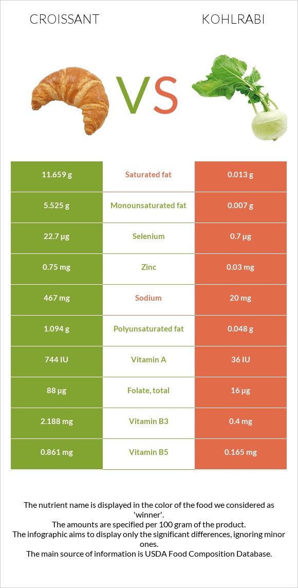 Croissant vs Kohlrabi infographic