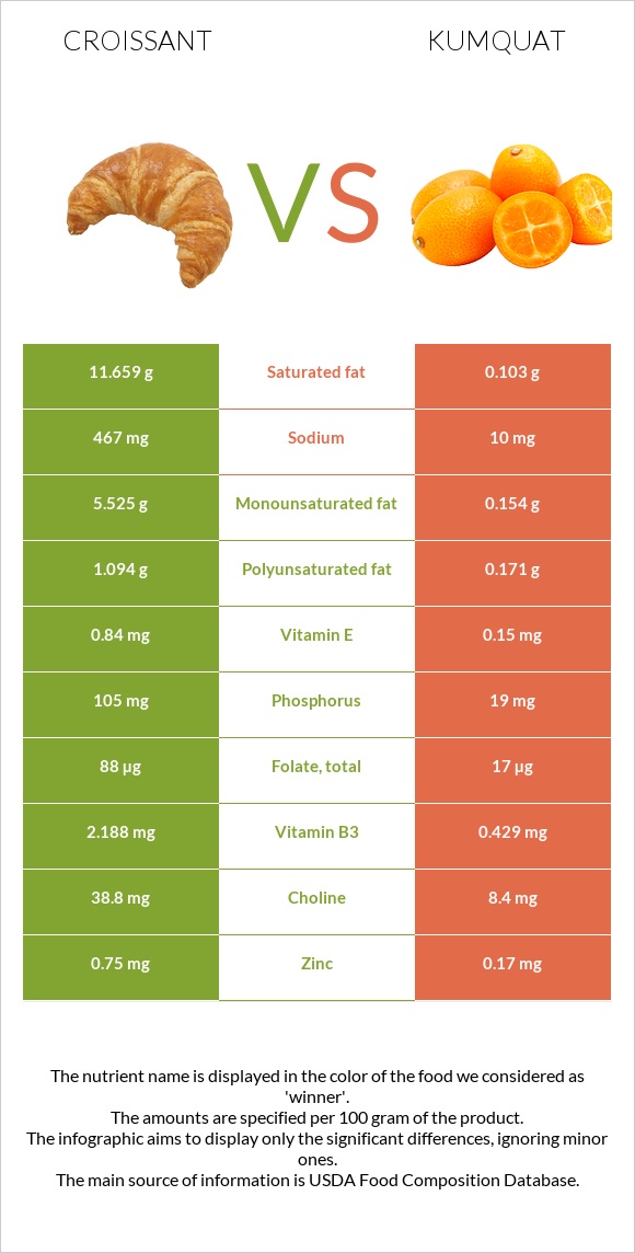 Կրուասան vs Kumquat infographic