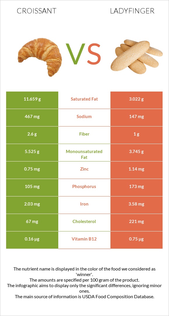 Croissant vs Ladyfinger infographic