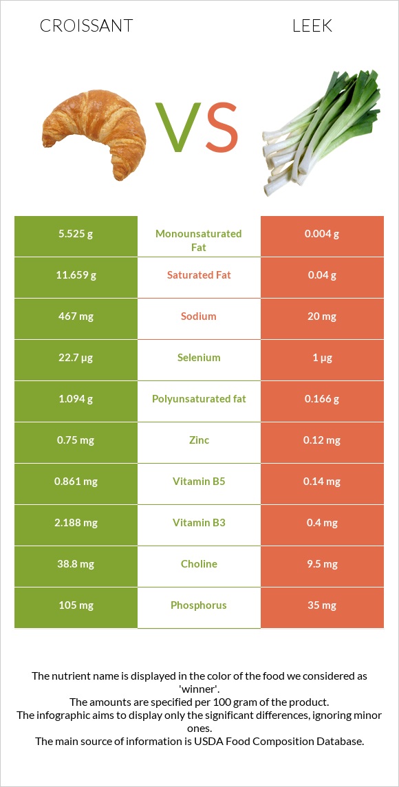 Croissant vs Leek infographic