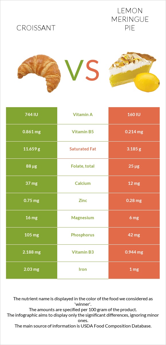 Croissant vs Lemon meringue pie infographic