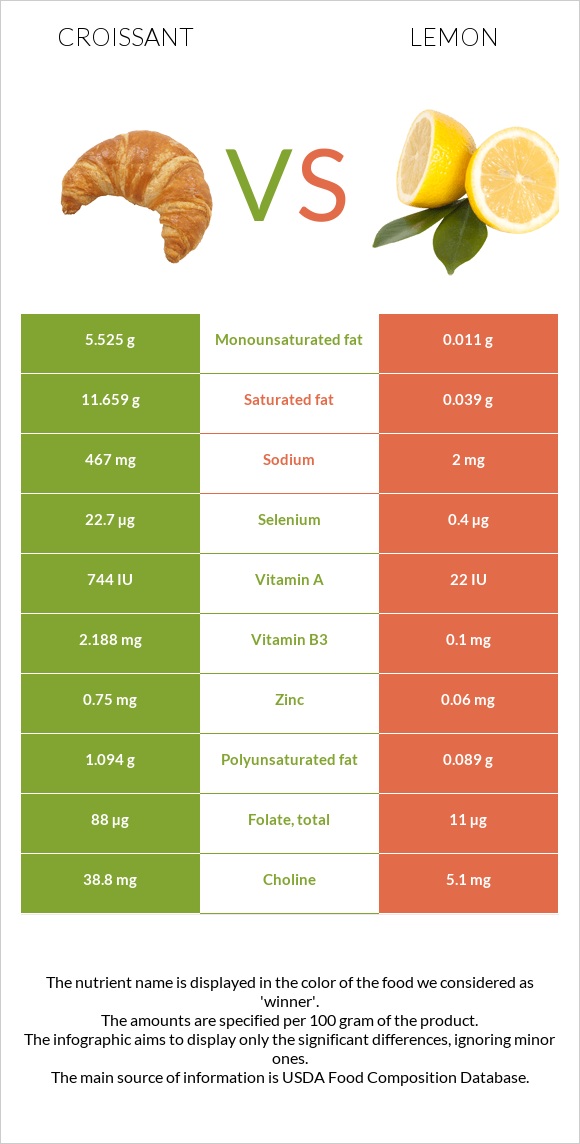 Croissant vs Lemon infographic