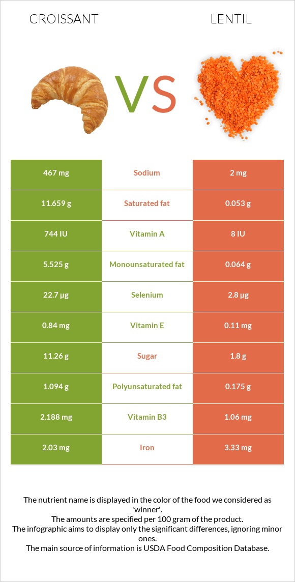 Croissant vs Lentil infographic