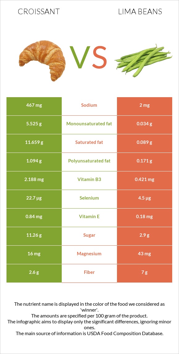 Croissant vs Lima beans infographic
