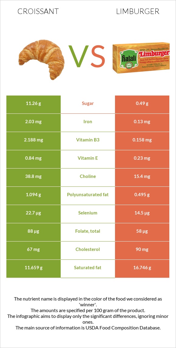 Կրուասան vs Limburger (պանիր) infographic