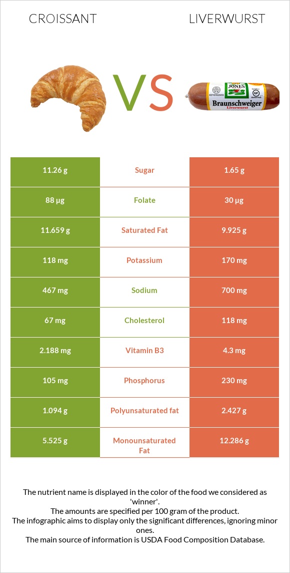 Croissant vs Liverwurst infographic