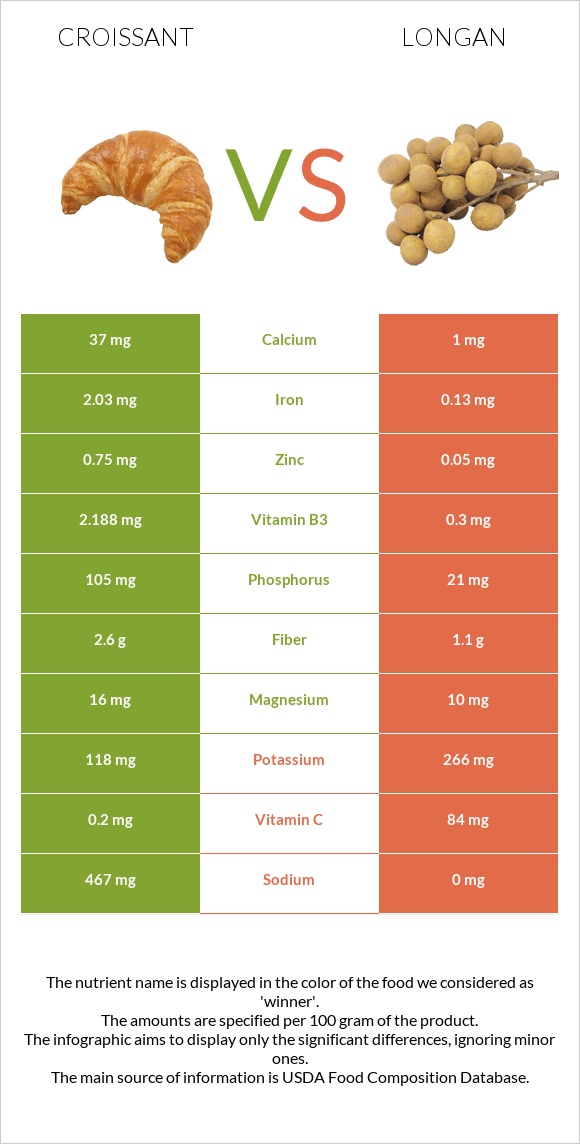 Կրուասան vs Longan infographic