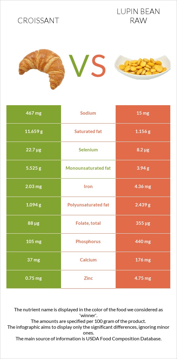 Croissant vs Lupin Bean Raw infographic