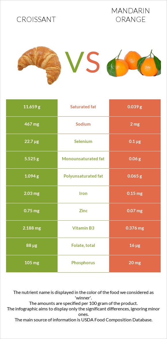 Croissant vs Mandarin orange infographic