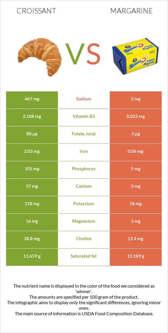 Կրուասան vs Մարգարին infographic