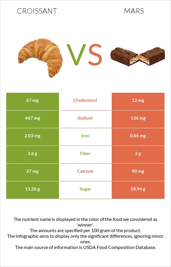 Croissant vs Mars infographic