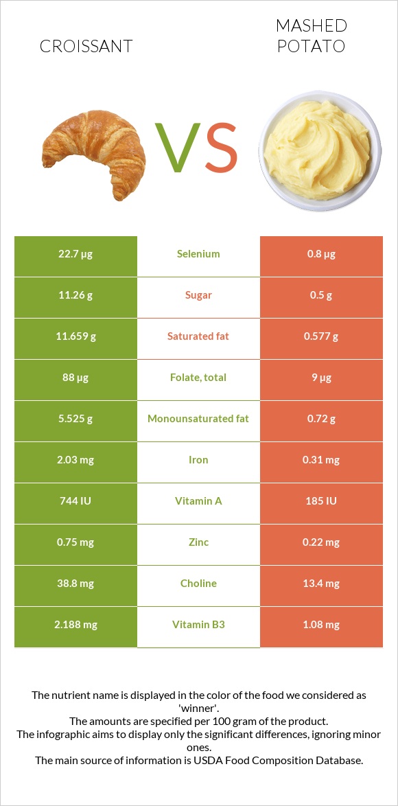 Croissant vs Mashed potato infographic