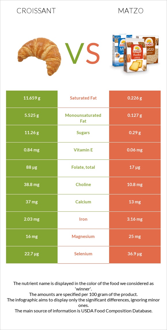 Croissant vs Matzo infographic