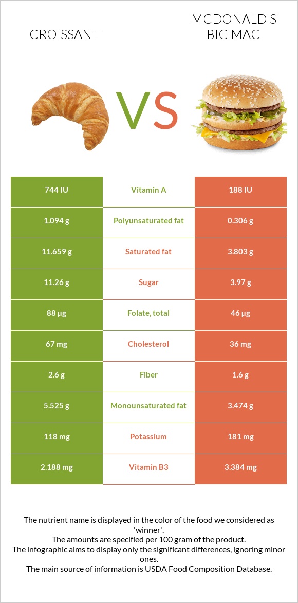 Կրուասան vs Բիգ-Մակ infographic