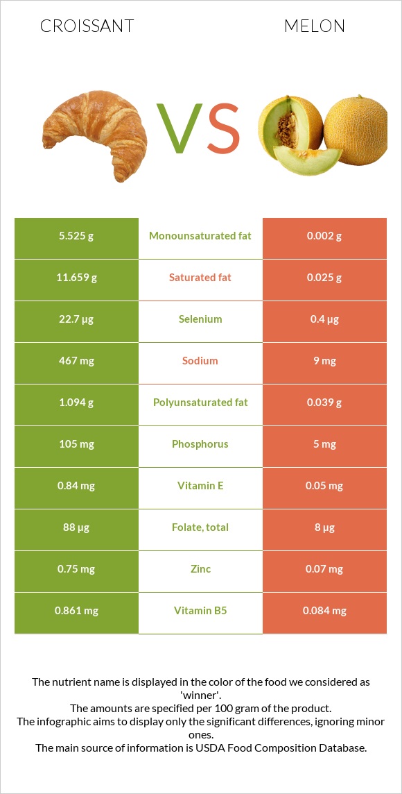 Croissant vs Melon infographic