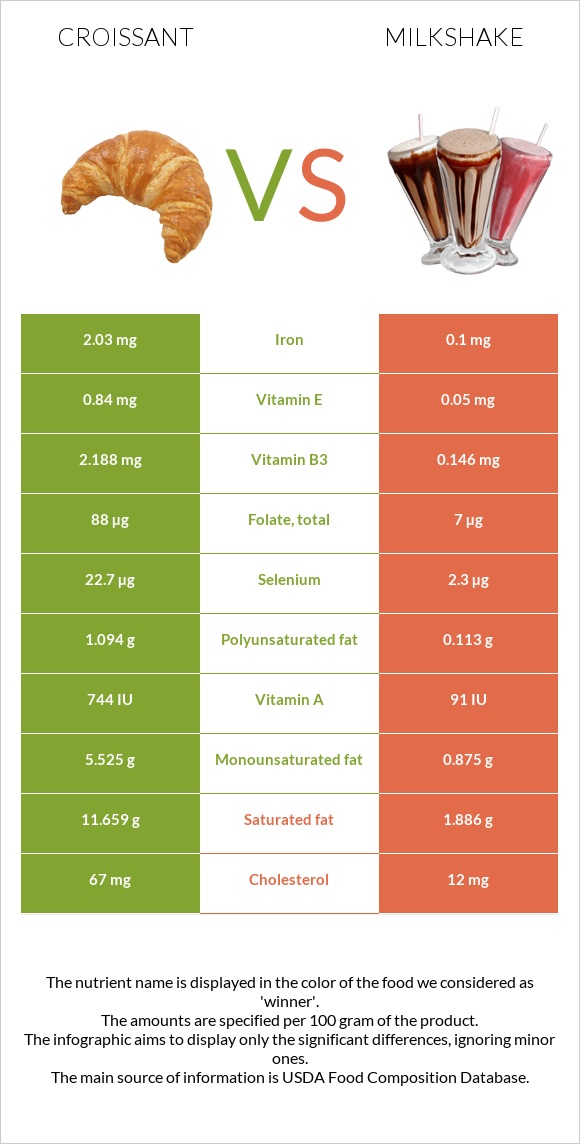 Կրուասան vs Կաթնային կոկտեյլ infographic