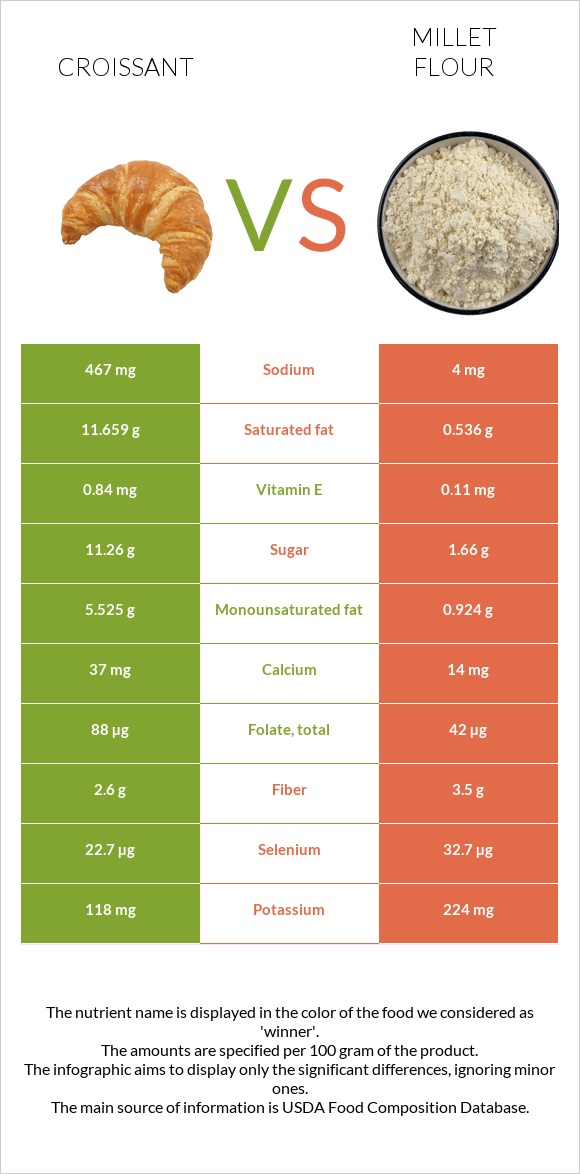 Croissant vs Millet flour infographic