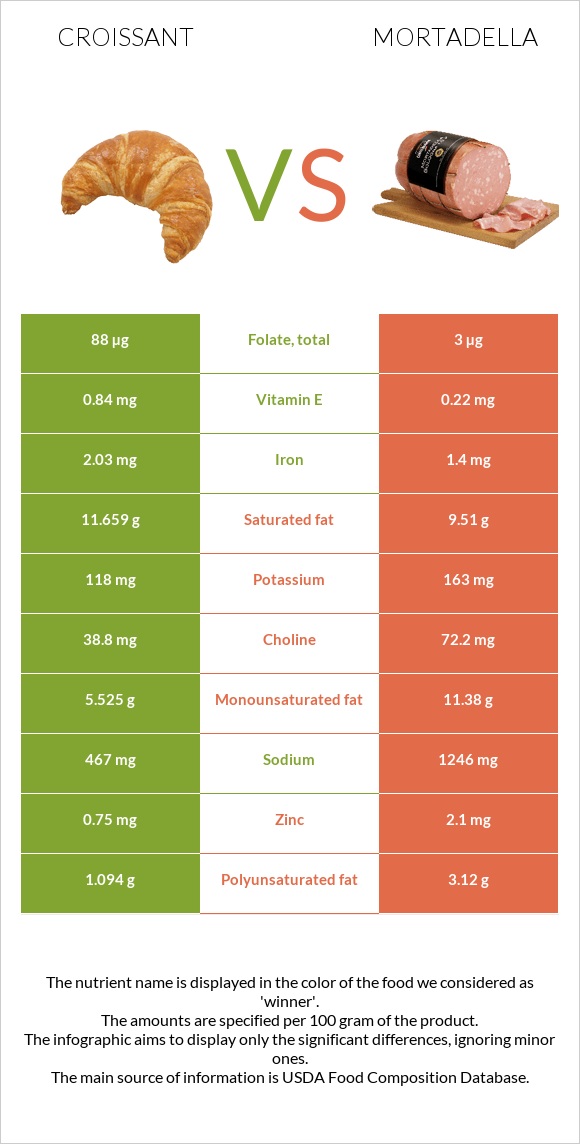 Կրուասան vs Մորտադելա infographic