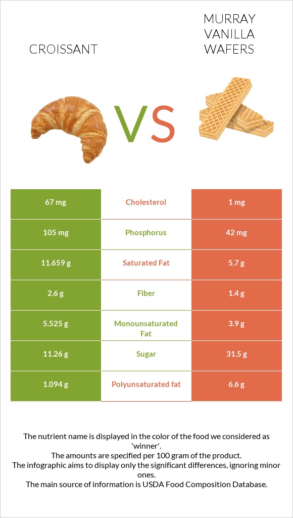 Croissant vs Murray Vanilla Wafers infographic