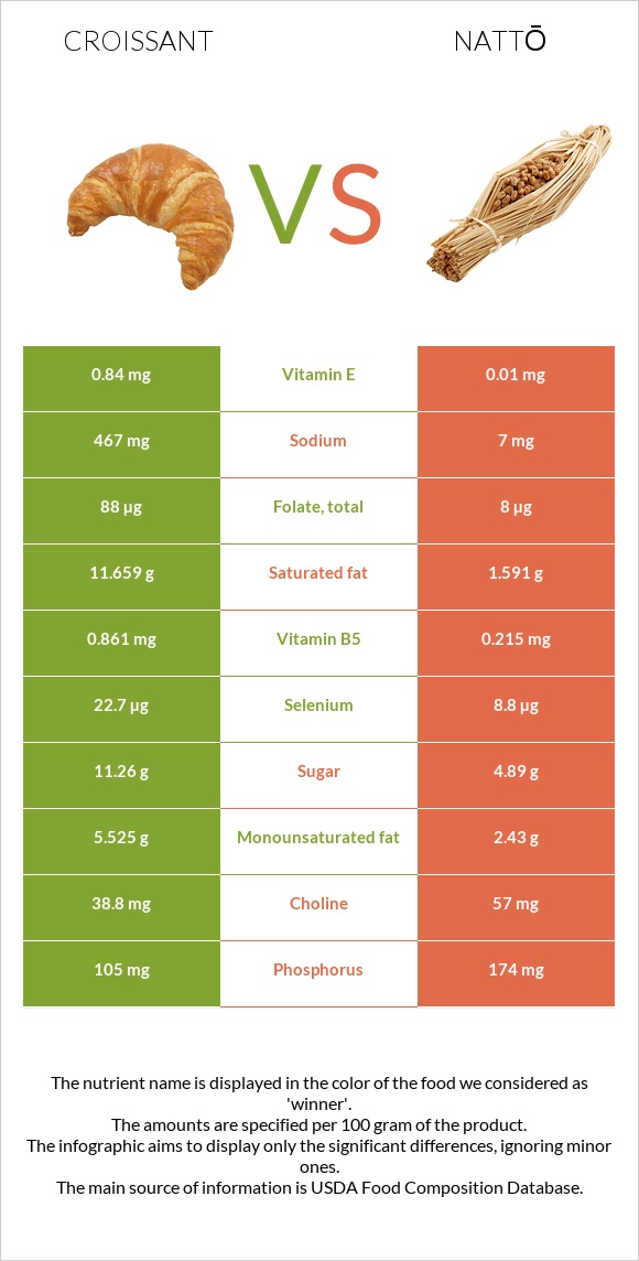 Croissant vs Nattō infographic