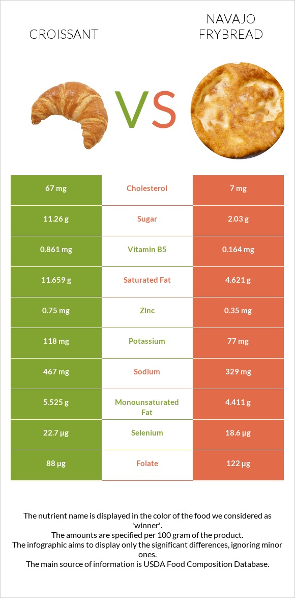 Croissant vs Navajo frybread infographic