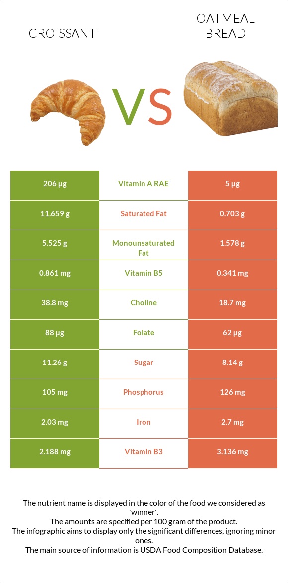 Կրուասան vs Oatmeal bread infographic