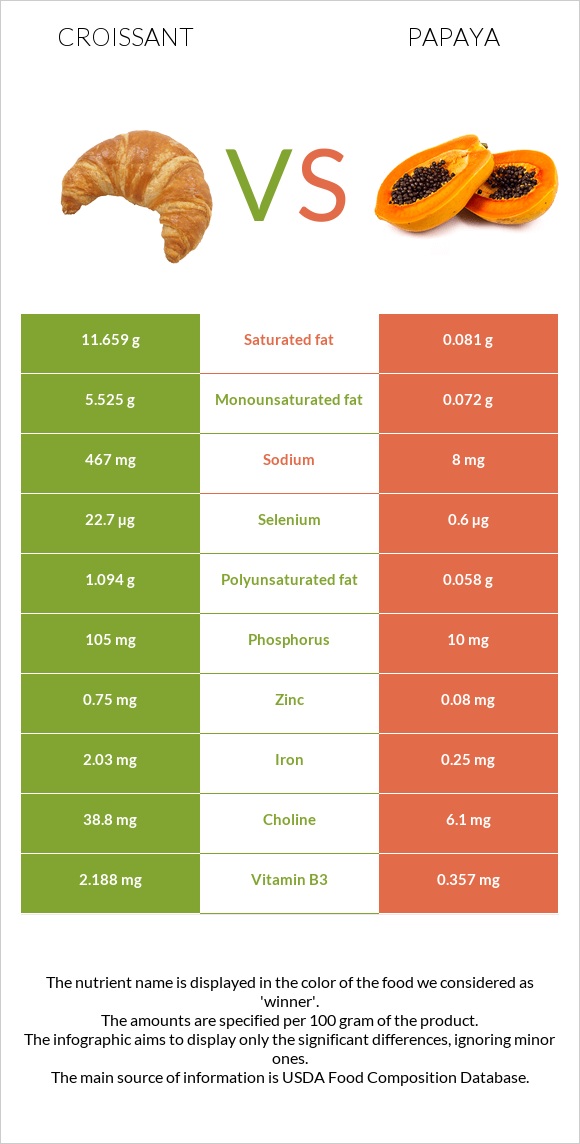 Croissant vs Papaya infographic