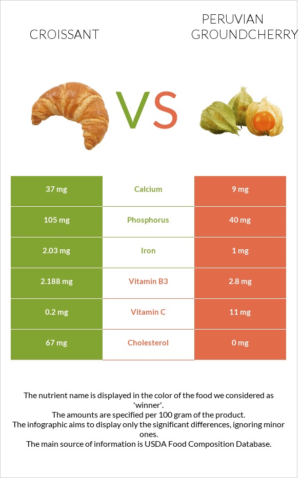 Croissant vs Peruvian groundcherry infographic