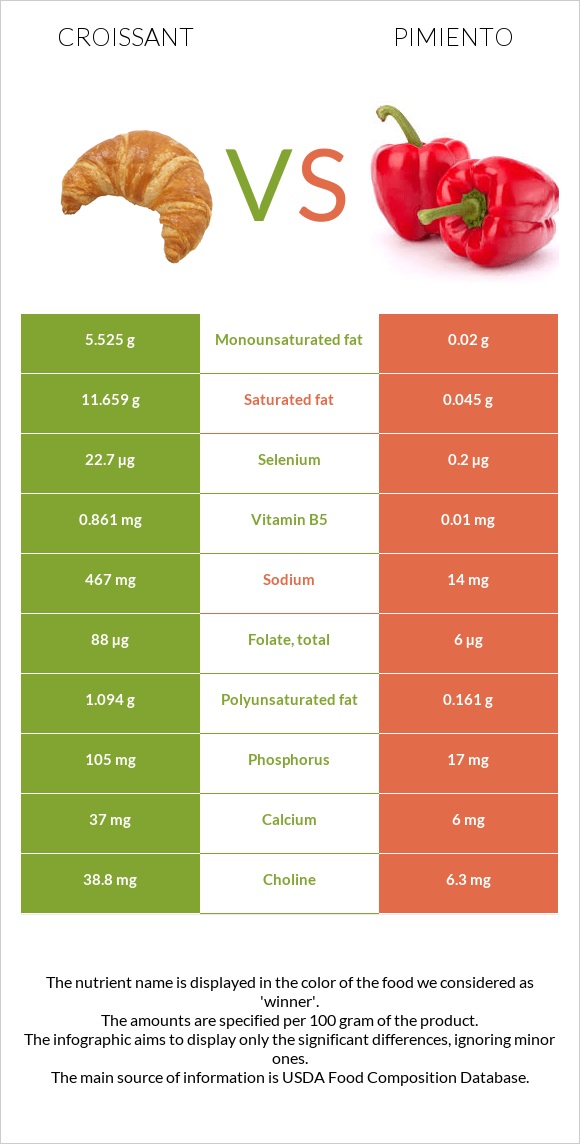 Croissant vs Pimiento infographic