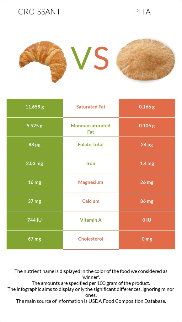 Croissant vs Pita infographic