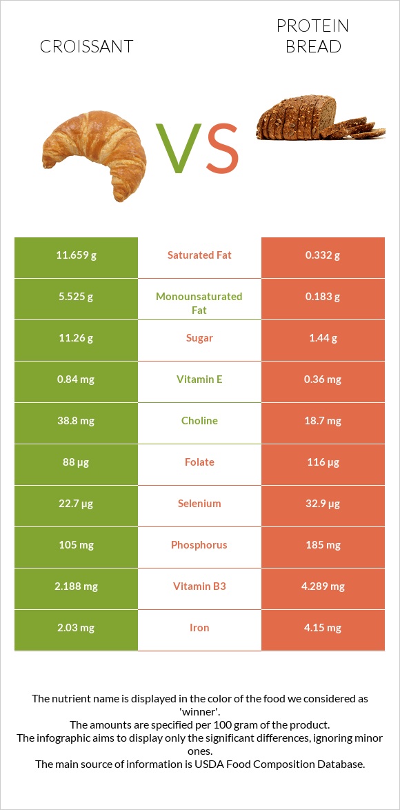 Կրուասան vs Protein bread infographic