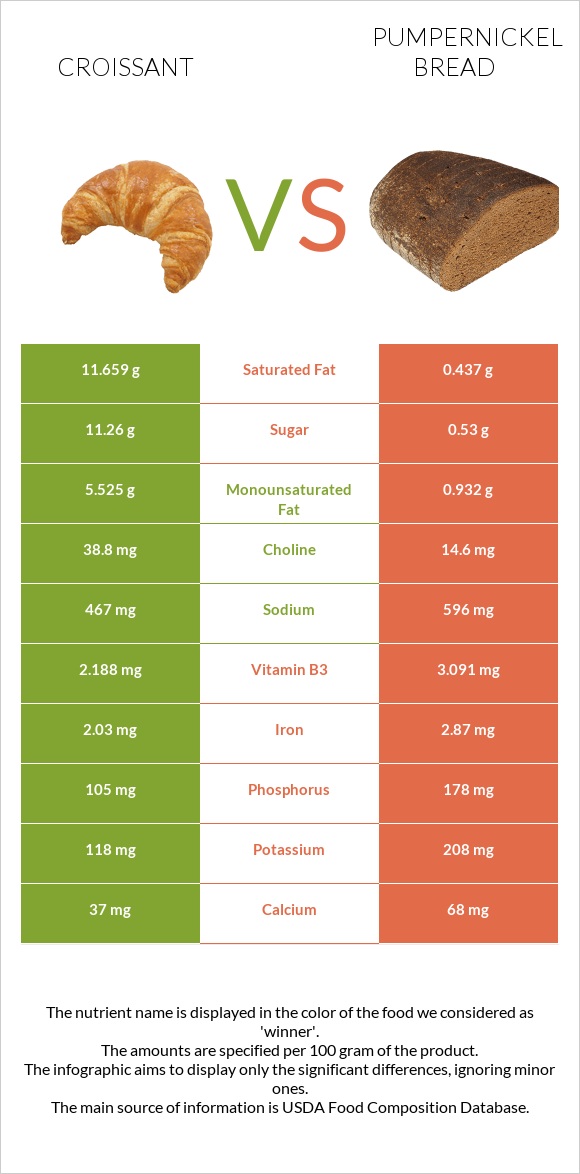 Կրուասան vs Pumpernickel bread infographic