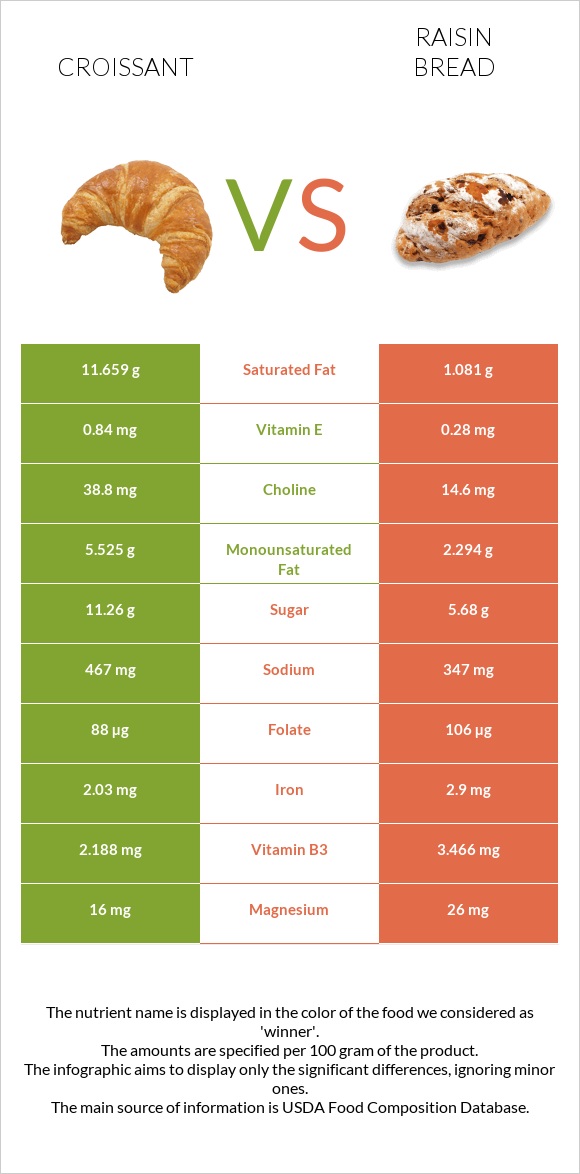 Կրուասան vs Raisin bread infographic