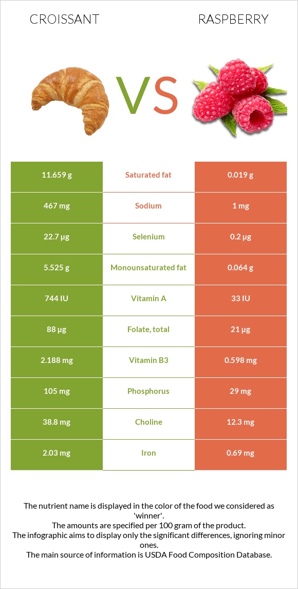 Կրուասան vs Ազնվամորի infographic