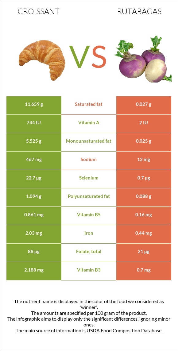 Croissant vs Rutabagas infographic