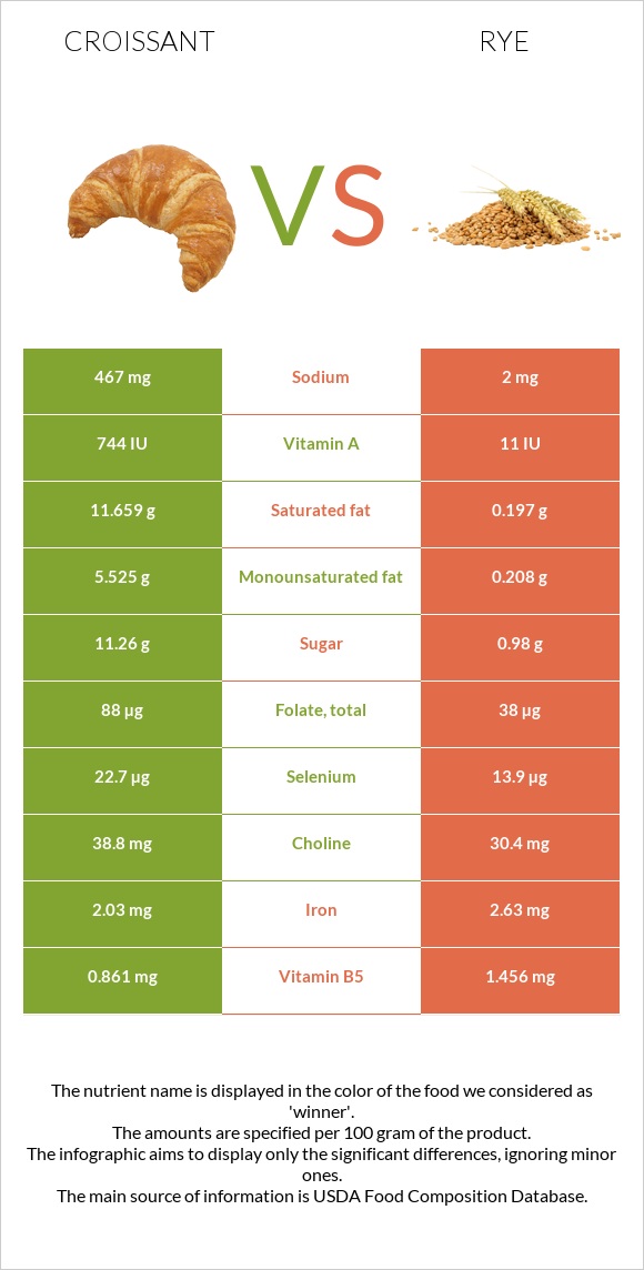 Կրուասան vs Տարեկան infographic