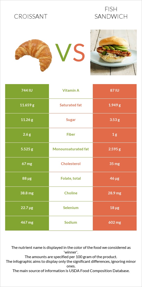 Կրուասան vs Ձկիան սենդվիչ infographic