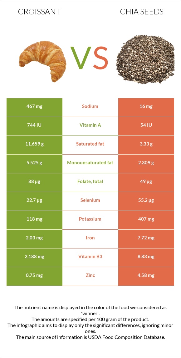 Croissant vs Chia seeds infographic