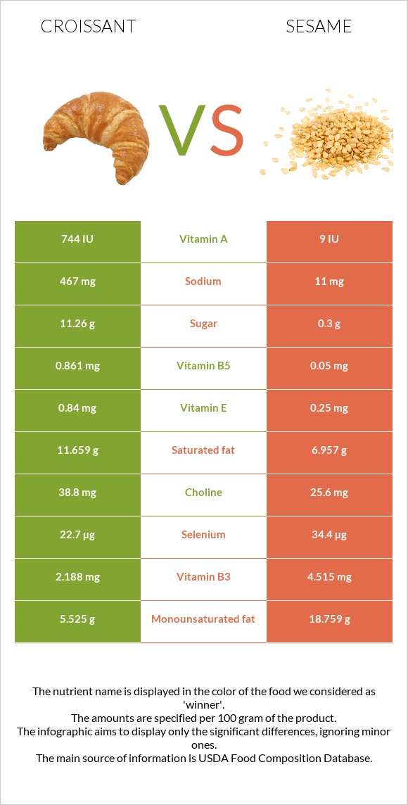 Croissant vs Sesame infographic