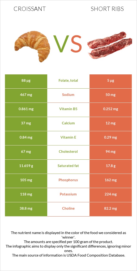 Croissant vs Short ribs infographic