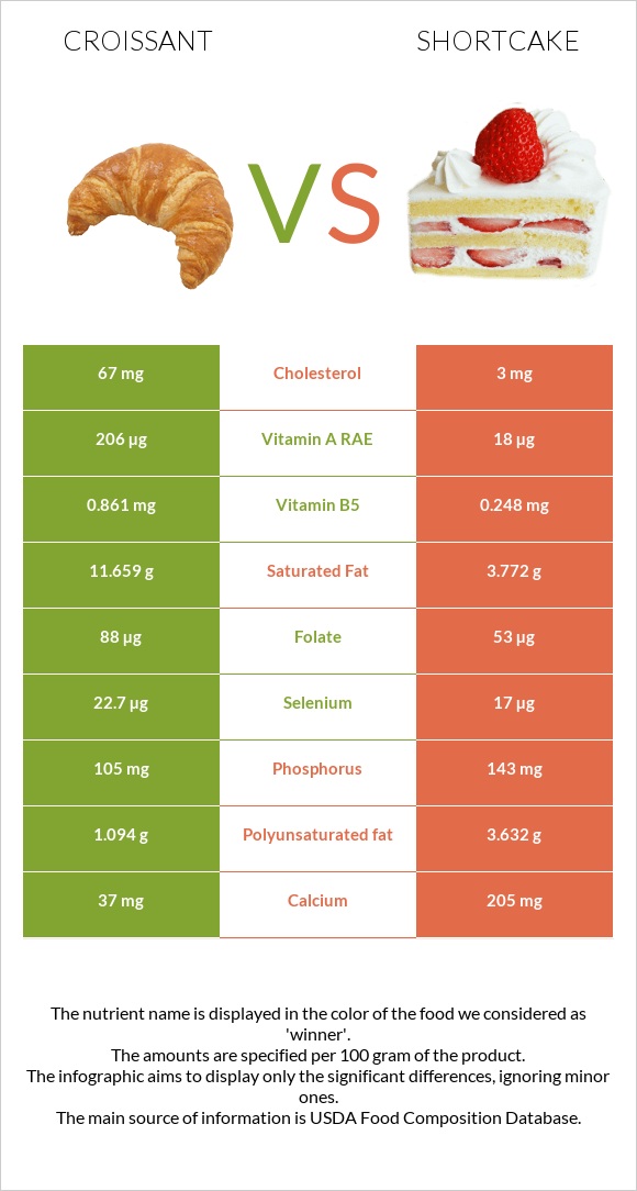 Croissant vs Shortcake infographic