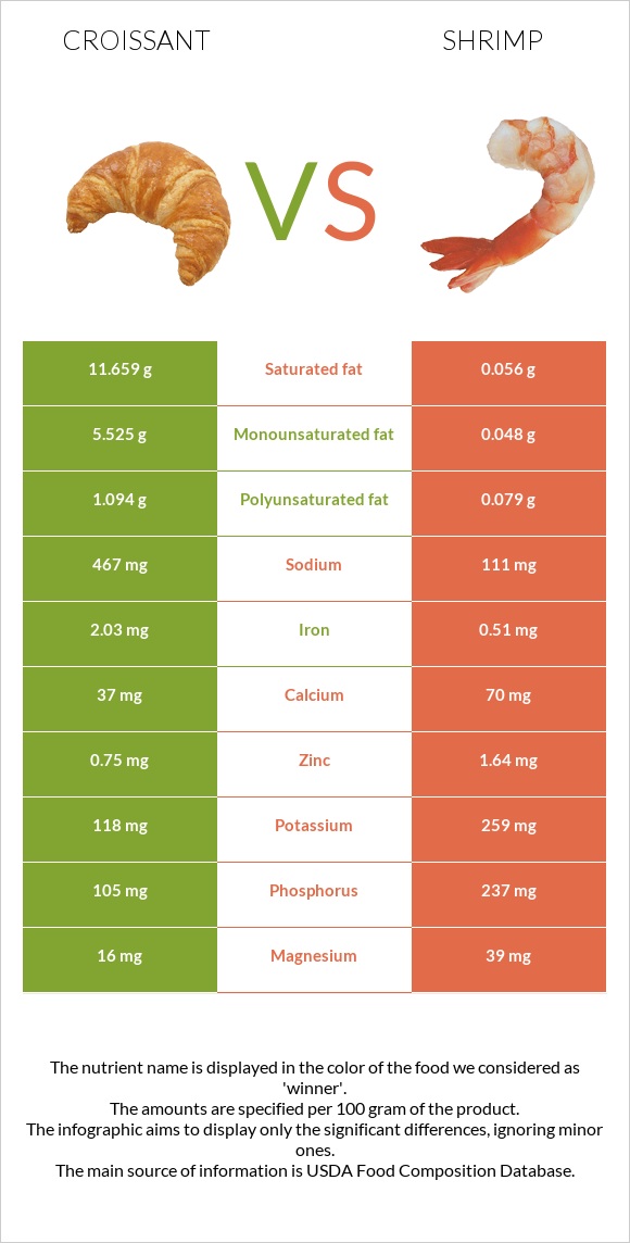 Croissant vs Shrimp infographic