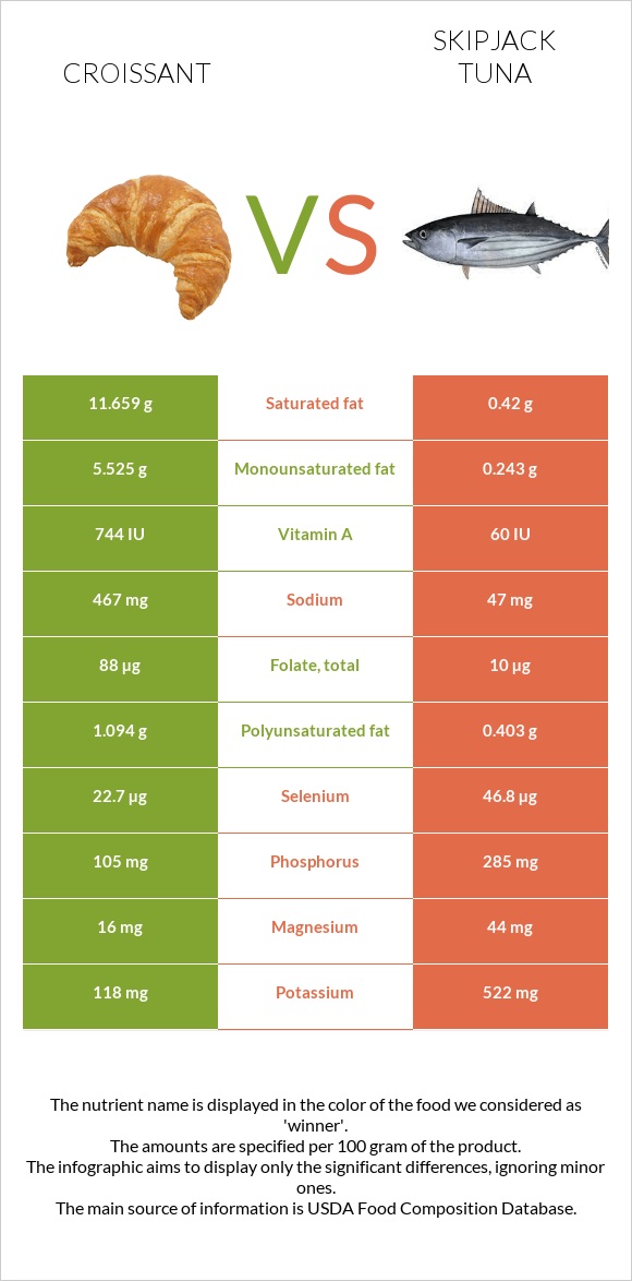 Croissant vs Skipjack tuna infographic