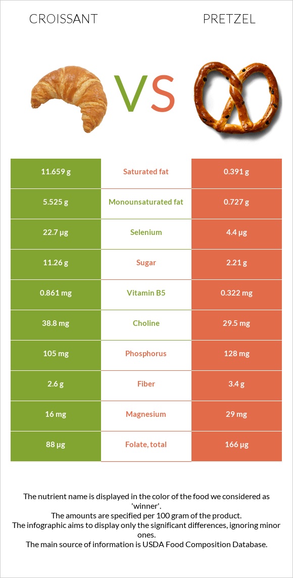 Croissant vs Pretzel infographic